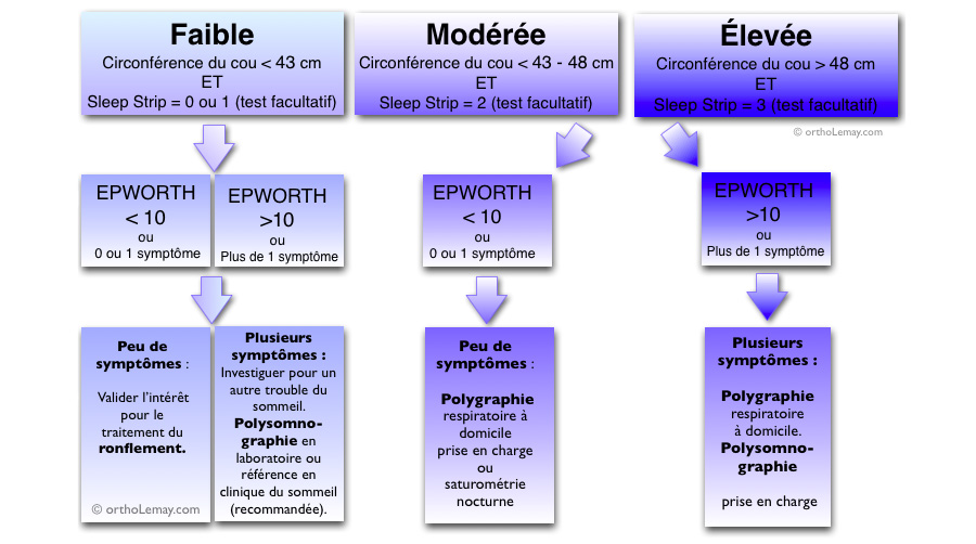 Algorythme d'évaluation des résultats du test de somnolence d'Epworth