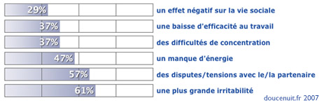 Influence du ronflement sur les modes de vie